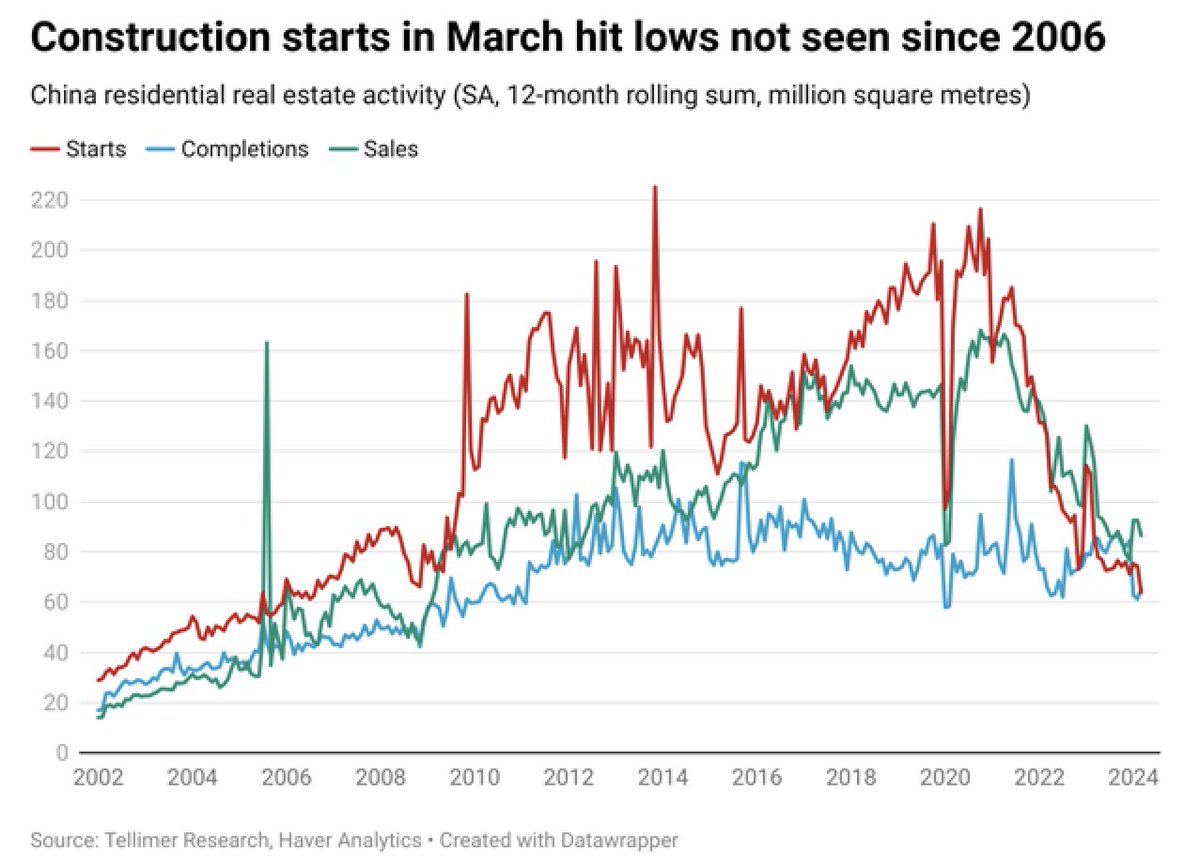 udaytharar's tweet image. Chinese housing market showing no signs of bottoming. Housing starts hit lows last seen in 2006. Completion and sales at 10-year lows.

Construction + Real Estate now accounts for 12.5% of GDP falling from 14.5% of GDP just 3-year back. Will be a large drag on overall GDP growth.