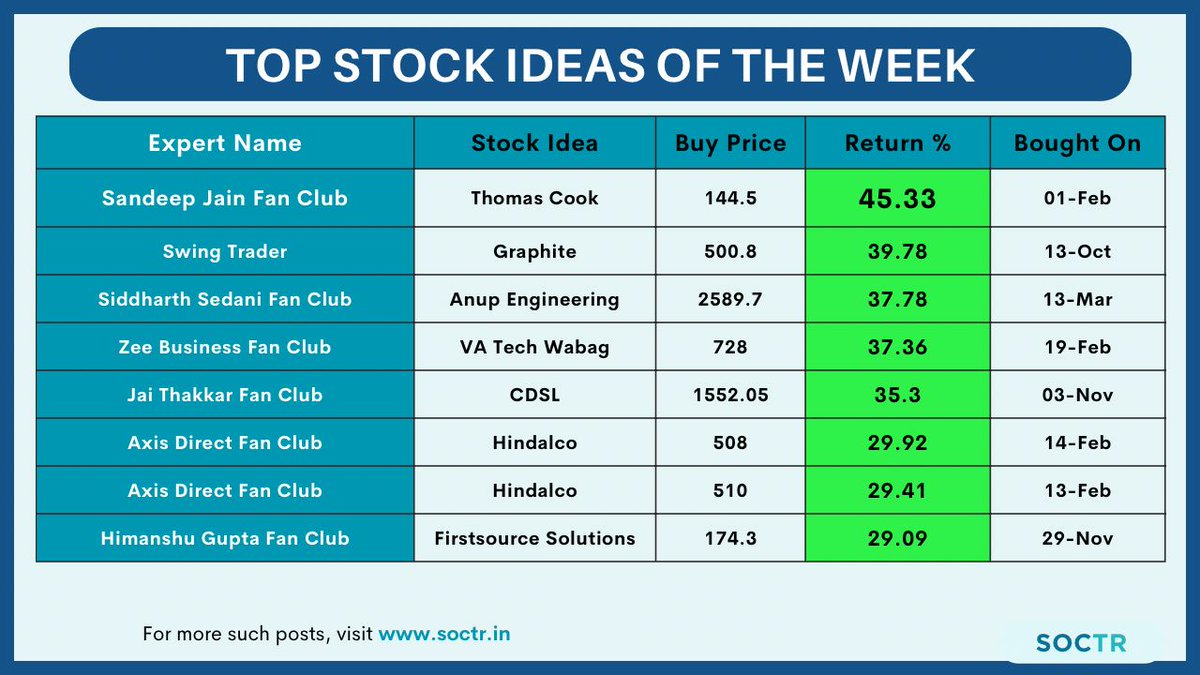 Top #StockIdeas of Last Week!  
Visit my.soctr.in/x and follow @MySoctr

#MarketTrends #StockMarkets #Nifty #nifty50 #investing #BreakoutStocks #StocksInFocus #StocksToWatch #StocksToBuy #StocksToTrade #StockMarket #trading #stockmarkets #Stockinnews #trade #profit…