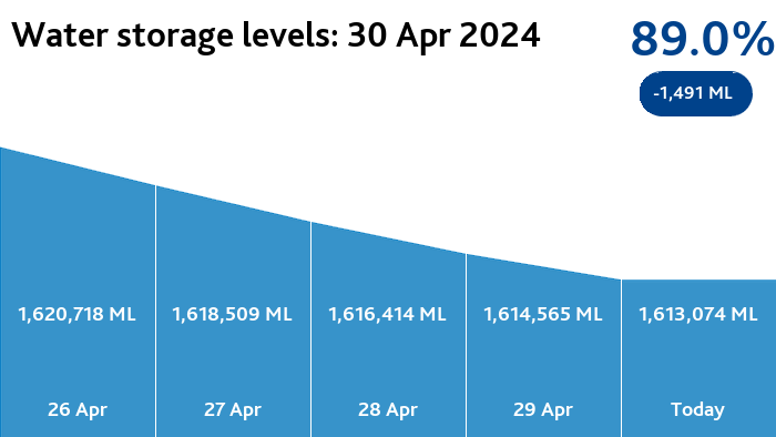 Melbourne water storages are 89.0% full (-1,491 ML) melbournewater.com.au/waterstorage