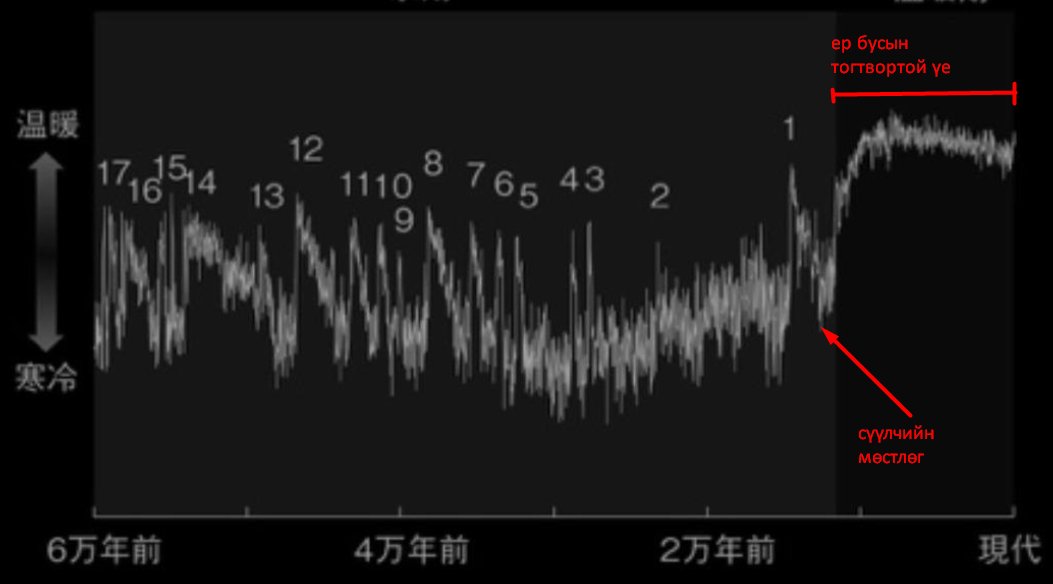'Уур амьсгал сүүлийн 100,000 жилд' гэдэг ном уншив. Сүүлийн 10,000-д жилийн уур амьсгал ер бусын тогтвортой бгаа нь иргэншил цэцэглэх хөрс болжээ. Гэтэл зарим судлаачид эсрэгээрээ хүний нөлөөгөөр уур амьсгал тогтворжсон буюу хүн өөрөө тэр хөрсөө бэлдсэн гэх.