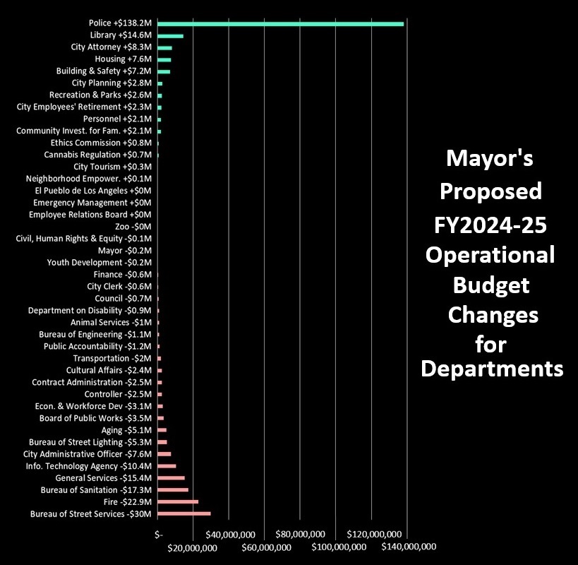 MAYOR'S PROPOSED FY2024-25 OPERATIONAL BUDGET CHANGES FOR CITY DEPARTMENTS Increases include 🚔 LAPD +$138.2M 📚 Library +$14.6M 👔 City Attorney +$8.3M Decreases include 🔧 Street Services -$30M 🚒 Fire -$22.9M 🗑️ Sanitation -$17.3M 🔎 Controller -$2.5M 😺 Animal Services -$1M