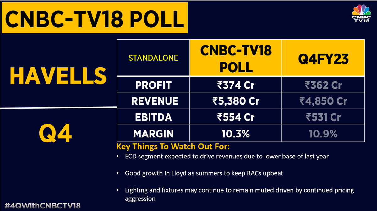 #4QWithCNBCTV18 | Havells to reports Q4 earnings today, ECD segment expected to drive revenues due to lower base of last year