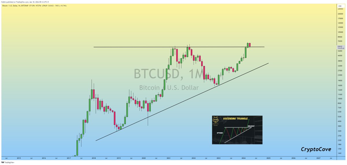 $BTC is currently Retesting the Crucial S/R level (62k) on the Monthly chart..!! Next 5-6 months gonna be truly EPIC for Bitcoin. 📈 #Crypto #Bitcoin #BTC