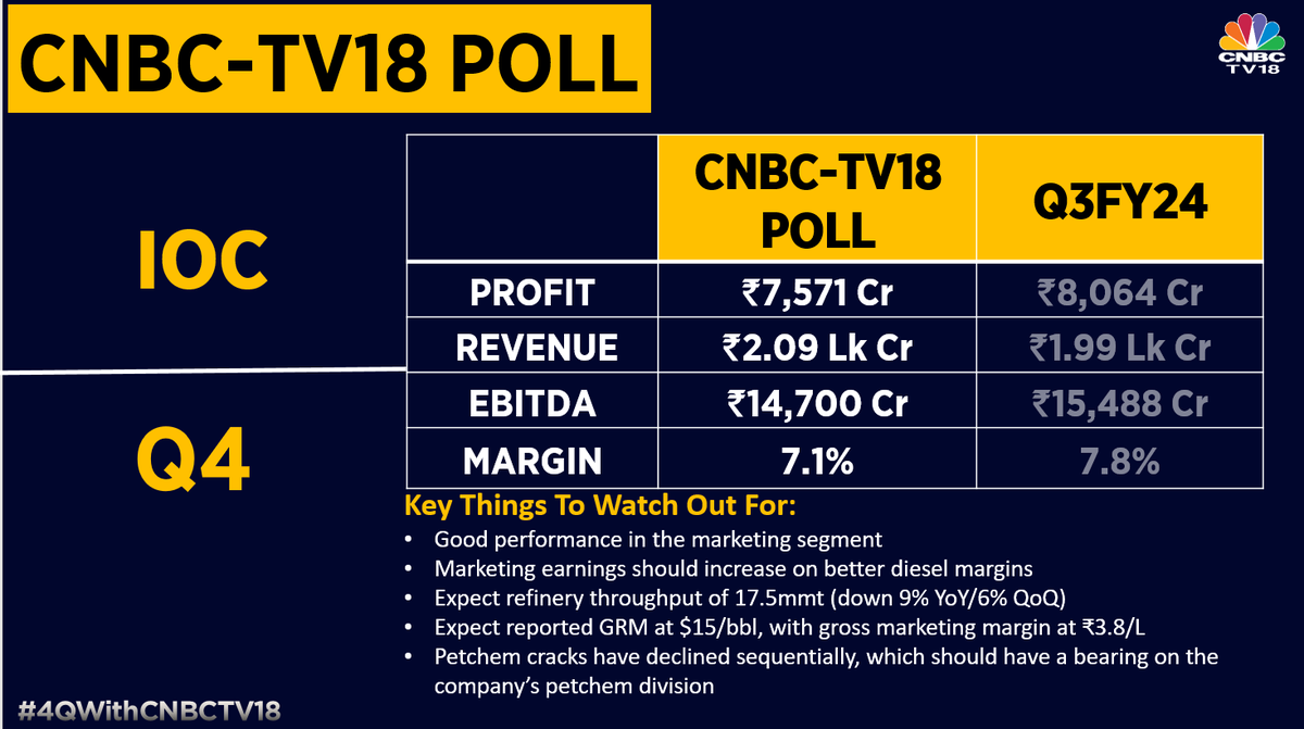 #4QWithCNBCTV18 | #IOC to reports Q4 earnings today, marketing earnings should increase on better diesel margins