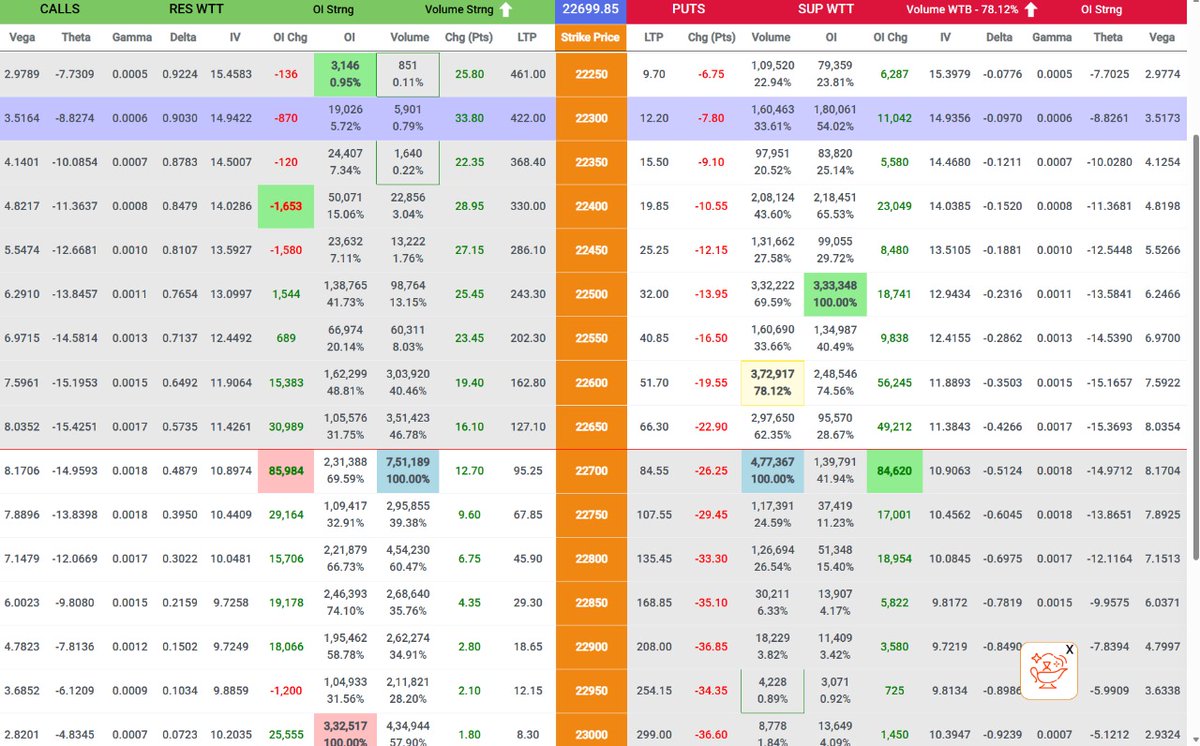 #nifty50 Day Range...30/04/2024✍️

Resistance 22700 पर strong है, ध्यान रहे Resistance Wtt होकर strong हुआ है 
&
Support 22700 पर है,जो कि 22600 से 22700 पर shift हुई है.

अपनी safe values का wait करे 
Coa 1.0 की direction में trade करे...

#niftyOptions #sharemarket