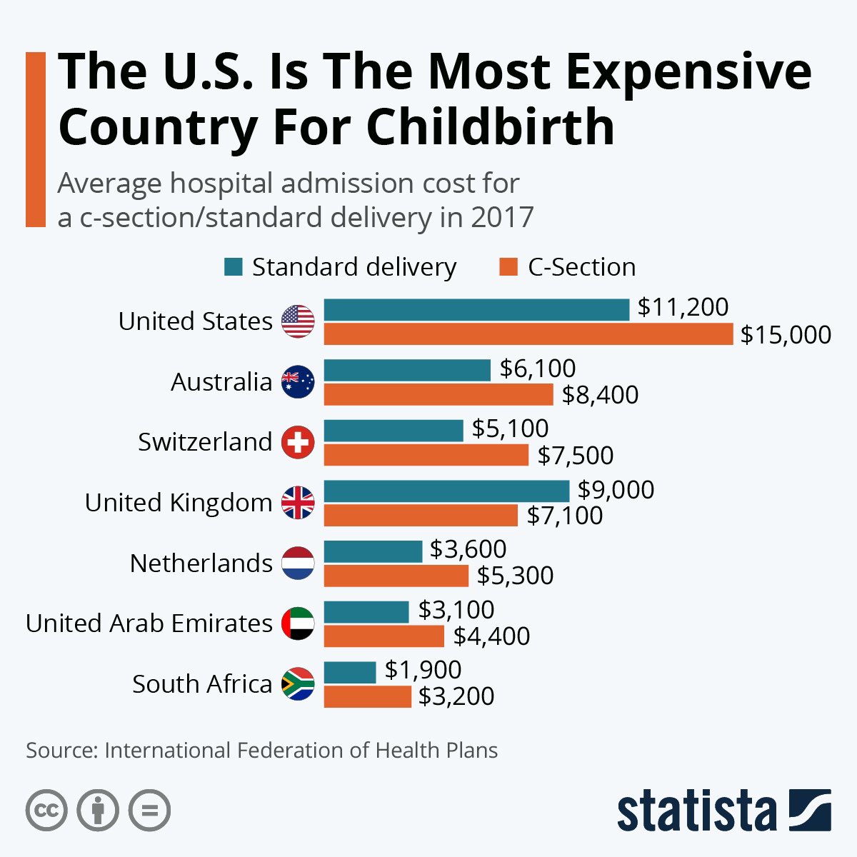 @IterIntellectus Nice bate. Obvious that you have no fucking clue what you’re talking about. It costs money just to give birth