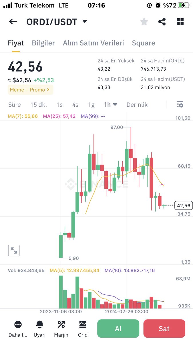 ORDI Boga piyasasının ve BTC nin merkez alt coini fiyat uygun sepetimde her daim al sat için olacak