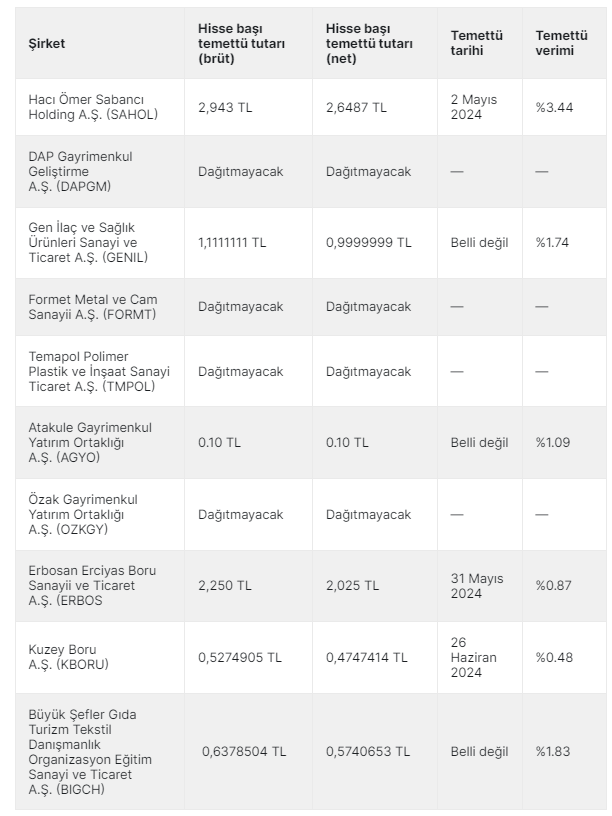 29 Nisan 2024 Pazartesi tam 10 şirket temettü kararını açıkladı.

Hacı Ömer Sabancı Holding A.Ş. (#SAHOL), 

Formet Metal ve Cam Sanayii A.Ş. (#FORMT), 

Temapol Polimer Plastik ve İnşaat A.Ş. (#TMPOL), 

Gen İlaç ve Sağlık Ürünleri  Ticaret A.Ş. (#GENIL)

Atakule Gayrimenkul…