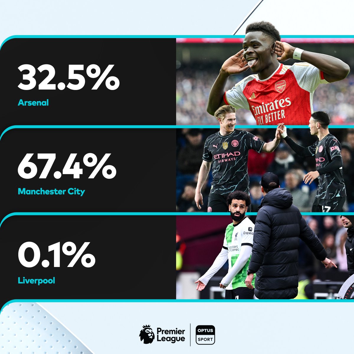 Liverpool's chance of winning the Premier League is all but gone according to Opta 🙃

The decision to make 🗞️ watchoptus.tv/SalahKloppCall

#OSPod