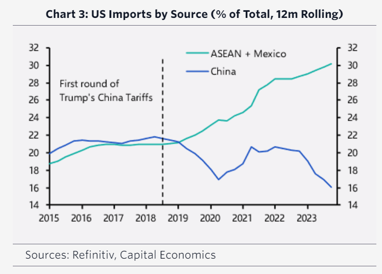 Striking chart from Bloomberg. 'Trump 1.0 really did have a massive impact on the share of exports that the US derived from China.'