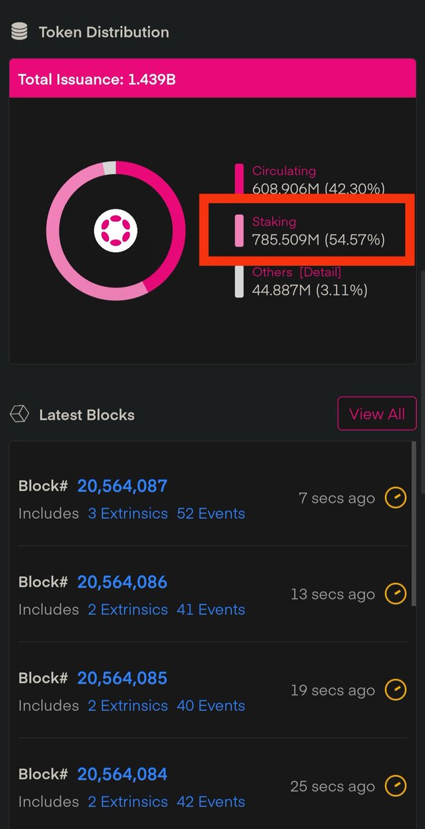 Almost 55% in staking ... I am not Bearish 

#crypto #Polkadot #Staking
