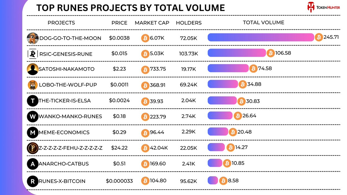 🔥Top #RUNES Projects by Total Volume🎯 🥇#DOG·GO·TO·THE·MOON 🥈#RSIC·GENESIS·RUNE 🥉#SATOSHI·NAKAMOTO 🍀How many of the following projects have you participated in?