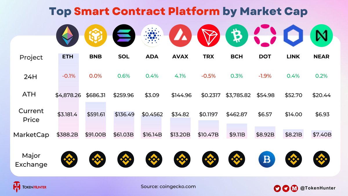 🔥Top #smartcontract platform Coins by Market Cap 🥇#ETH  $388.2B 🥈#BNB $91.00B 🥉#SOL $61.03B #ADA #AVAX #TRX #BCH #DOT #LINK #NEAR 👋Choose what you like and invest in it！