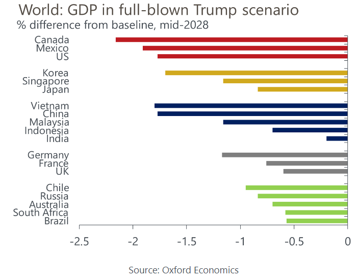 Another striking chart from Bloomberg on the economic impact of “full-blown” Trump scenario, meaning: — big US tax cuts — higher US spending — 60% tariffs on China + 10% on others — China devalues by 10% — Immigration comes down by 50%. TLDR — not pretty.