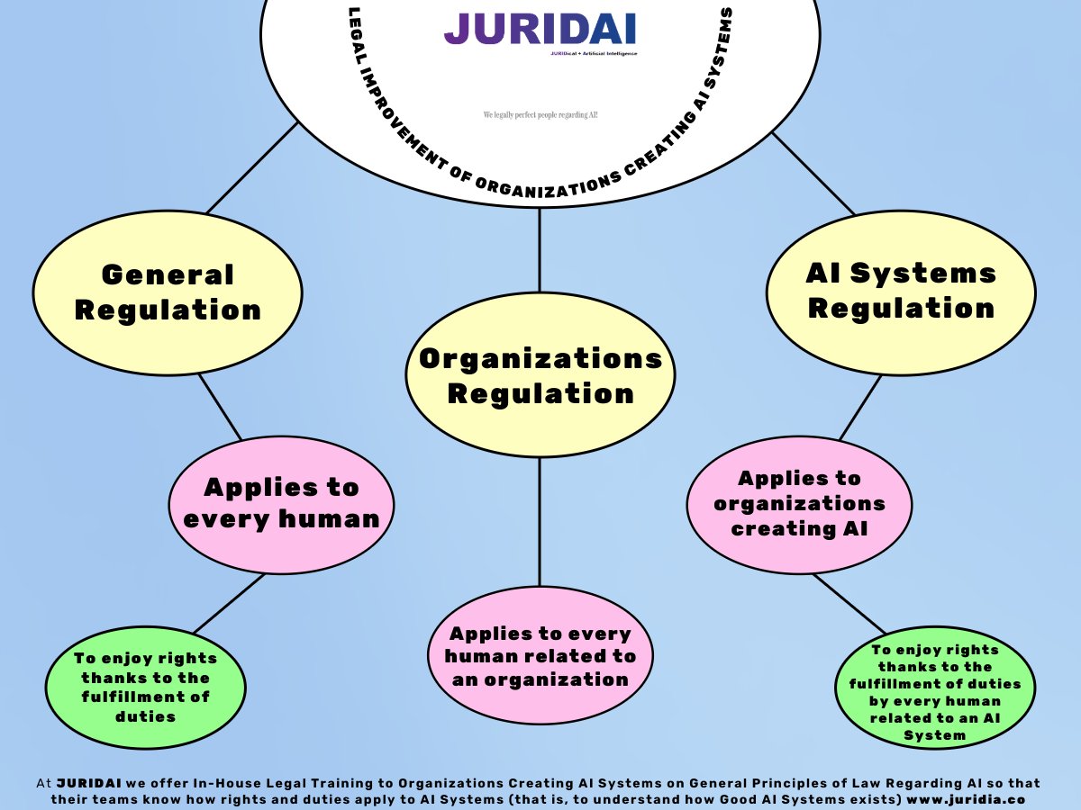 We Legally Perfect Organizations Creating AI Systems – JURIDAI juridia.co/we-legally-per…
#ai #aisystems #aicreators #aiorganizations #organizations #technology #ailaw #law #companies #business #aiindustry #aicompanies #airegulation #aicompliance #responsibleai #trustworthyai #genAI