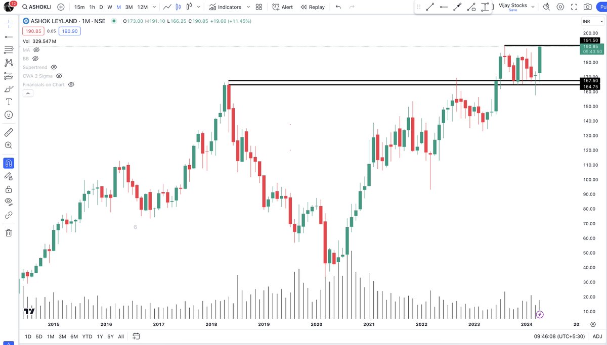 ASHOKLEYLAND CMP 191

Its not as simple as Identifying a BreakOut Stock and then the picture would be all rosy from there. Some stocks can test your Patience.

Stock BreaksOut but for some reason does not move higher and rather Consolidates, for some reasons or the other. In this…