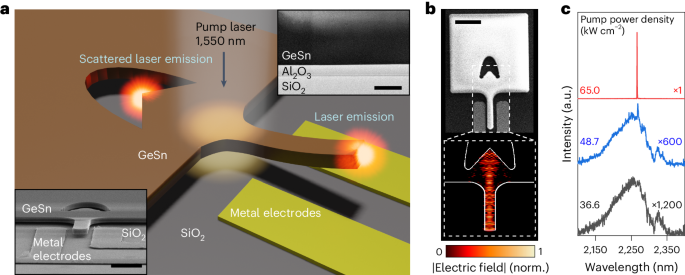 New content online: Actively tunable laser action in GeSn nanomechanical oscillators dlvr.it/T6Bx3g