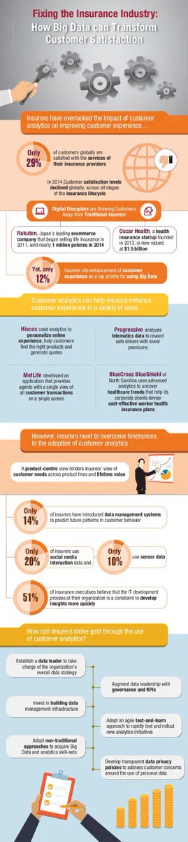 #Infographic Big data can transform customer satisfaction

#ML #MachineLearning #BigData #Data #DataScience #DataSets #AI #DataScientists #Analytics #Rstats #Python #Tech #java #Coding #dataanalytics #bigdataanalytics