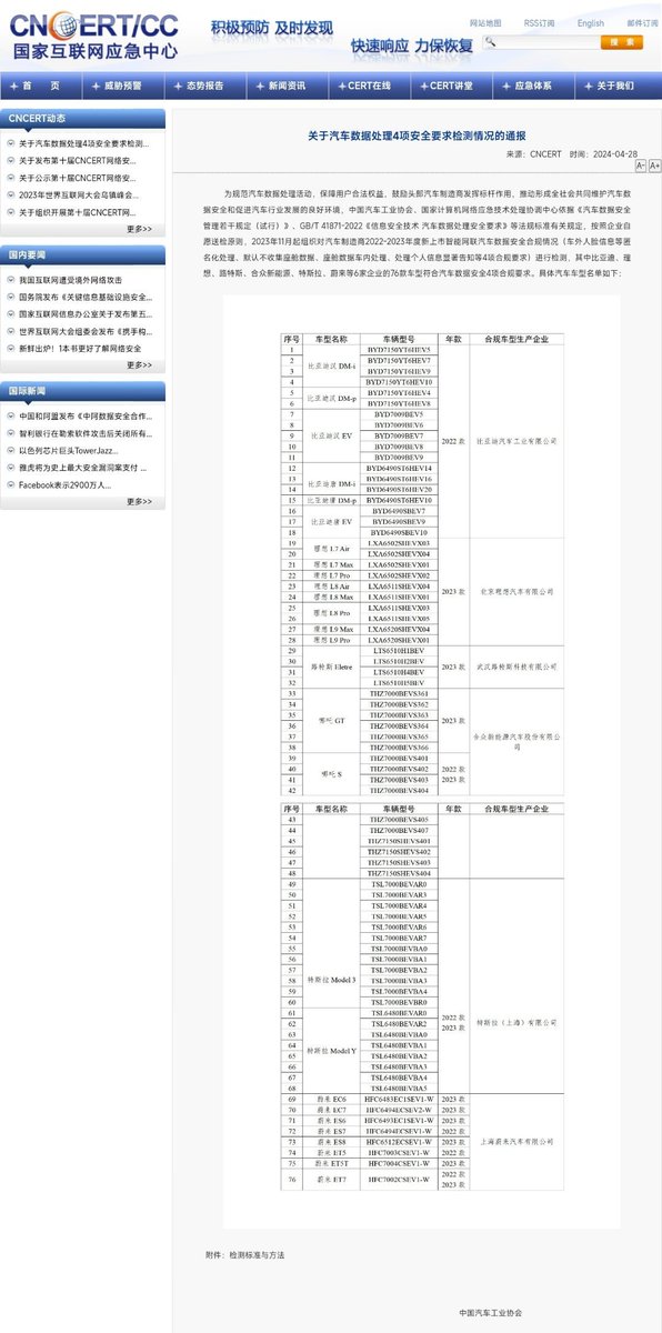 76 models from six companies including BYD, Ideal, Lotus, Hezhong New Energy, Tesla, and NIO meet the four compliance requirements for automotive data security. $NIO