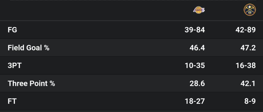 People talking about how many free throws the Lakers missed. Let's talk about how many free throws the Nuggets shot. 🤔