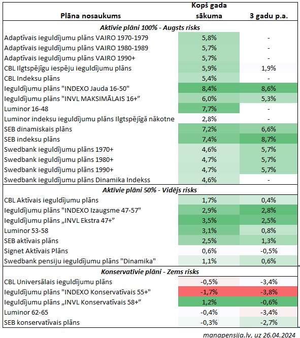 Šogad aktīvāko plāno pulciņā līderis ir Indexo, tad Luminor 16-48 un SEB indeksu. Swedbank atpaliek. 
Starp konservatīvākiem plāniem vislabāk iet INVL.