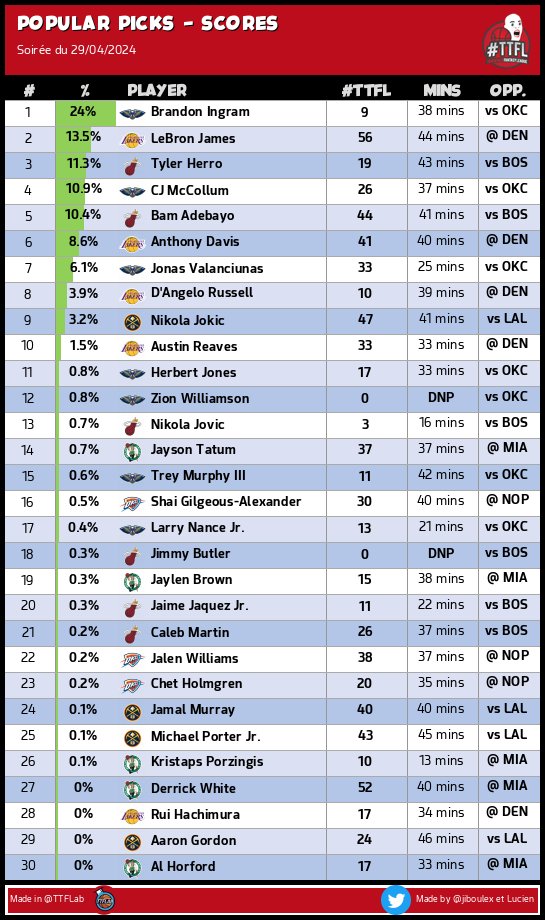 #TTFL Popular-Picks Scores ➡️ Round #01 | Pick #10 📊 Moyenne des joueurs TTFL de la nuit : 28.29 pts #NBA