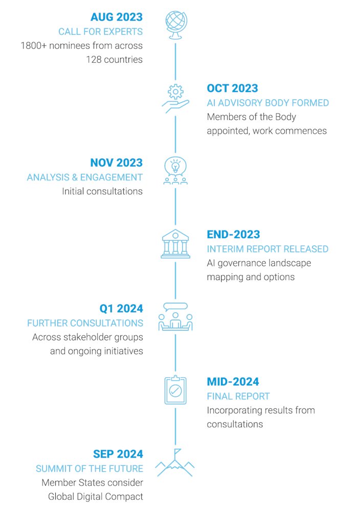 To foster a globally inclusive approach, the UN Secretary-General is convening a multi-stakeholder High-level Advisory Body on AI to undertake analysis and advance recommendations for the international governance of AI.

#goodwill #AI4Good #OneHumanity