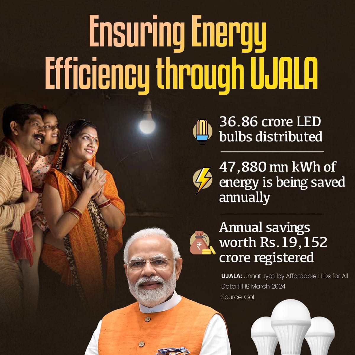 The @narendramodi Govt is promoting & ensuring Energy Efficiency through its #Ujala schemes.47,880cr mn kWh of energy is being saved annually.Annual savings of ₹19,152cr have been registered. This is a very welcome news.!#TabhiTohSabModiKoChunteHain