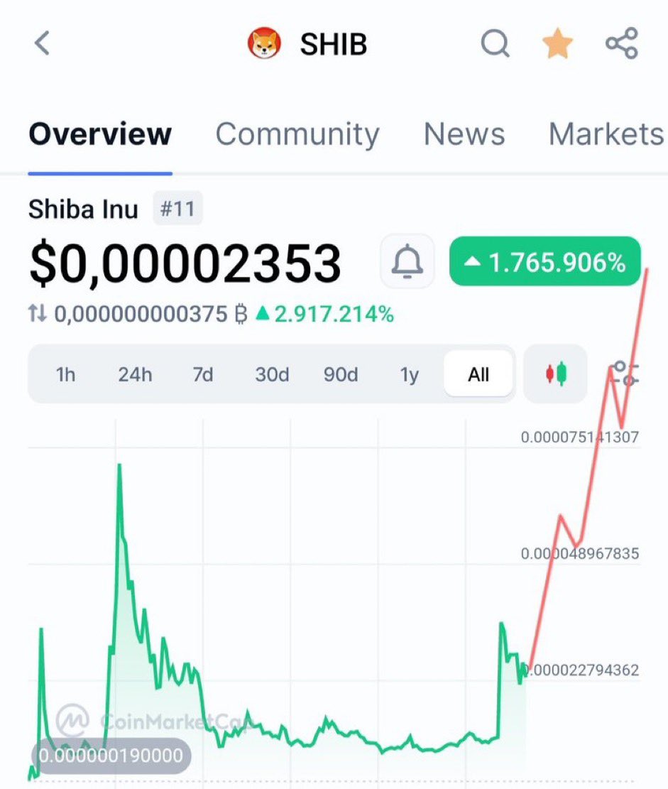 Buy more #SHIB before $1