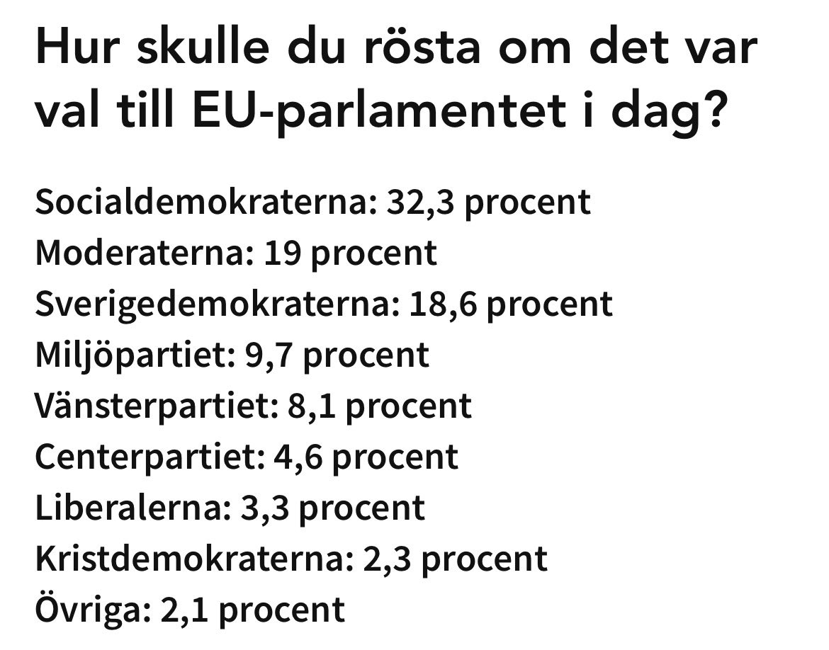 MP fjärde största parti på nästan 10 procent, visar ny mätning inför EU-valet.

sverigesradio.se/artikel/kd-und…
