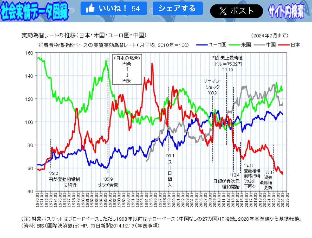 @psj95708651 円安がデメリットでないのはその通りなんですが、行き過ぎです。2013年からの円安誘導で国内回帰なんか起こってないでしょ。企業は円高でも円安でも生存できるように体制を変えたんですよ。日本に依存してない。いまの社会負担率と生活必需品の海外依存を考えると政権を交代しないと衰退の一途です。