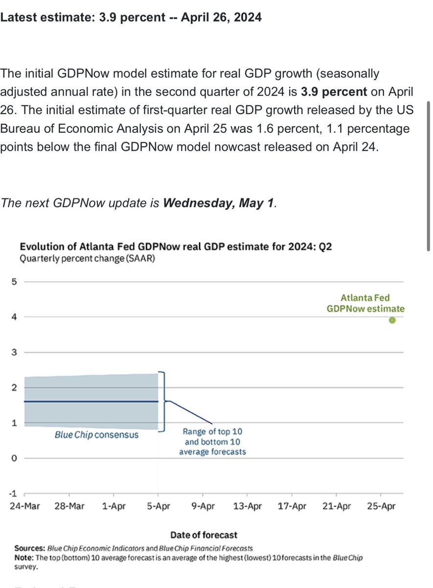 GDPnow implying very solid growth for Q2 at 3.9% We’ll see how it develops but that’s definitely higher than I would’ve guessed it would be