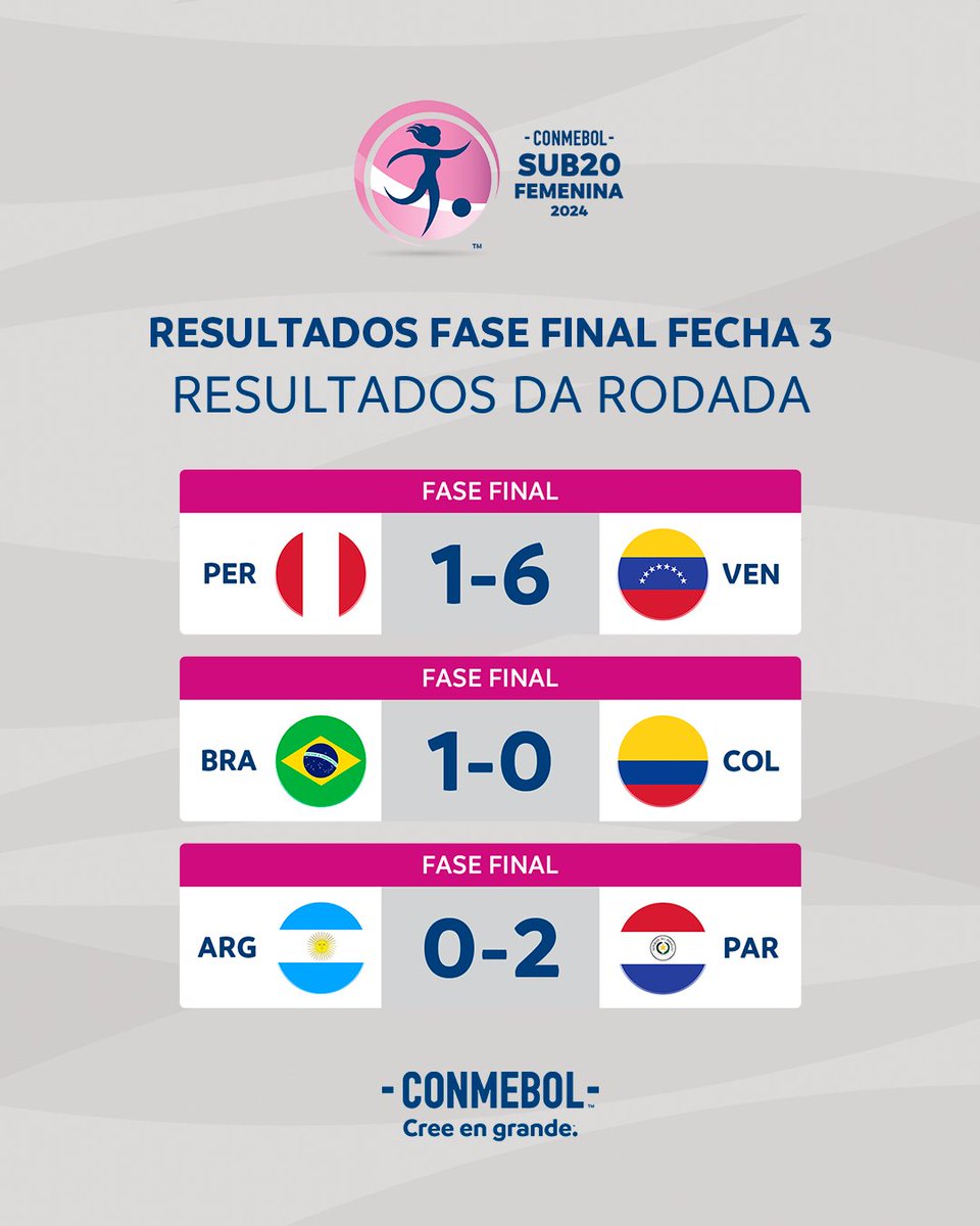 ¡Jornada de partidazos! | Dia com grandes jogos! 🤩🔝

Estos fueron los resultados de la tercera fecha de la Fase Final en la CONMEBOL #Sub20Fem. 🏆

Estes foram os resultados da terceira rodada da Fase Final da CONMEBOL #Sub20Fem. ⚽

#CreeEnGrande | #AcrediteSempre