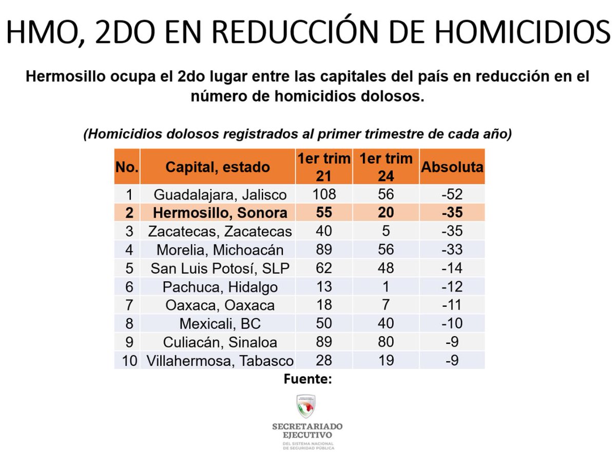 LOS RESULTADOS EN SEGURIDAD DE @tonoastiazaran SON CONTUNDENTES. HERMOSILLO 2do lugar nacional en reducción de la percepción de inseguridad 2do lugar nacional en reducción de la violencia (la más baja en 12 años) DEFENDAMOS LA SEGURIDAD DE HERMOSILLO, TOÑO SÍ LO HIZO POSIBLE