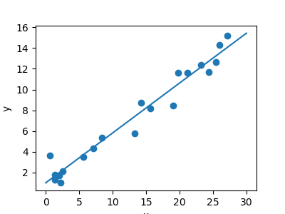 'Linear regression: where data meets prediction! 🔍 From predicting sales to analyzing trends, this statistical powerhouse unlocks insights with straight-line precision. 📈 #LinearRegression #DataScience #PredictiveAnalytics