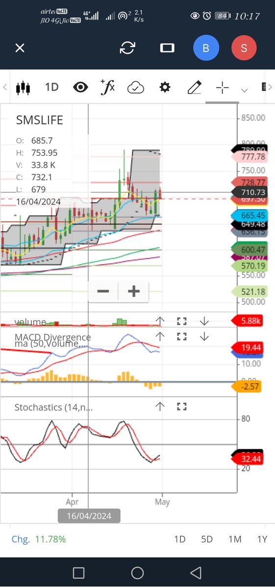 #smslife #swingtrade

Tgt 780++
Cmp 697