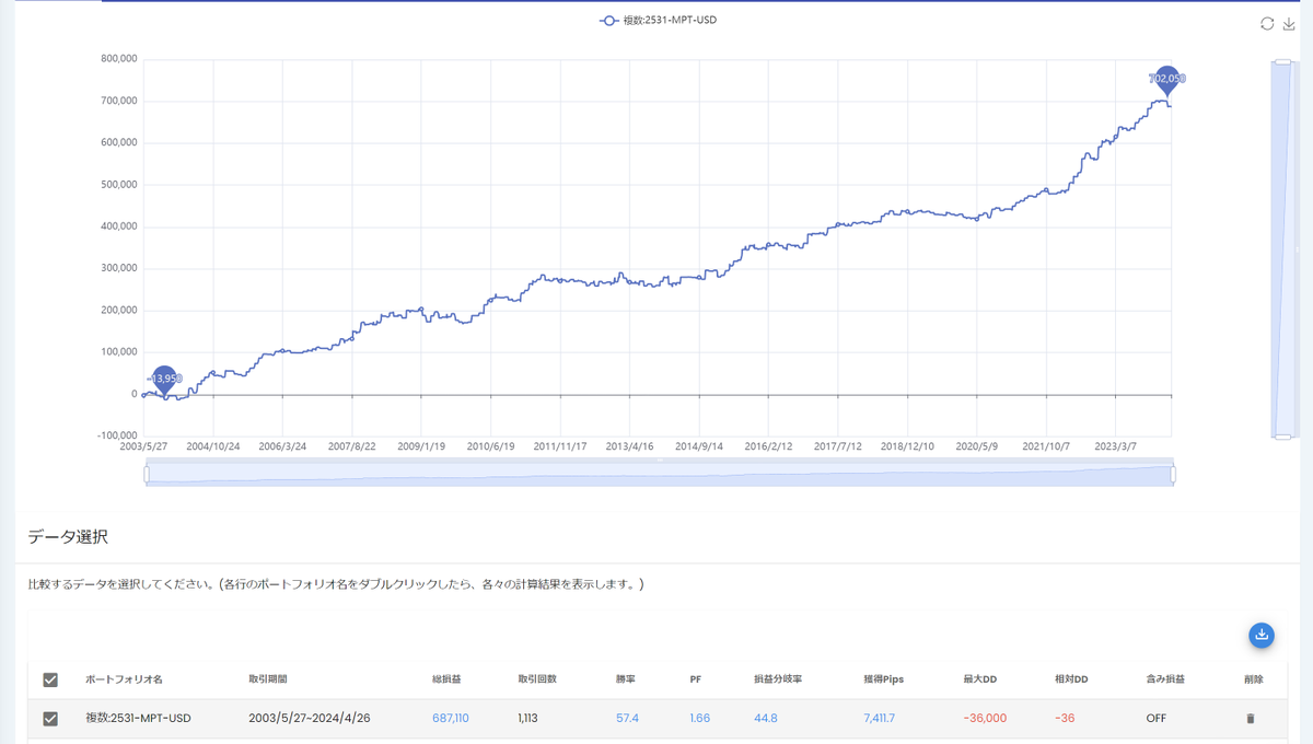 2531良い感じ！
USDJPYとEURJPYはほぼ完成！