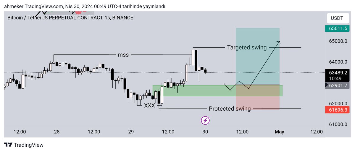 #btc Long Giriş: 62901.7 Stop: 61696.3 Hedef: 65611.5 Analiz:@ahmeker SteveTradeTeam Analizleri Yatırım Tavsiyesi Değildir!