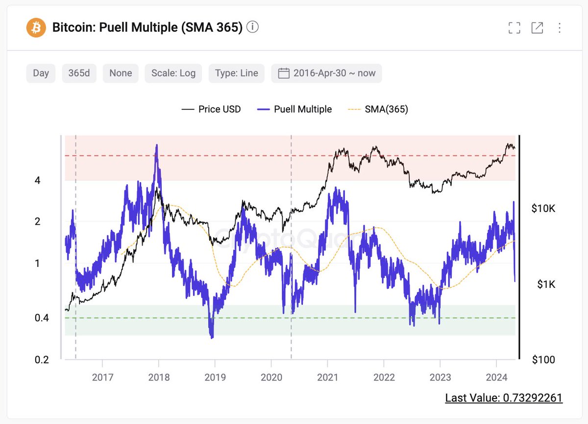 #Bitcoin miners' revenue has dropped to levels seen in early 2023 following the halving.

Now they have two options: 1. Capitulation, or 2. Waiting for a rise in $BTC price.

There are no signs of capitulation for now.