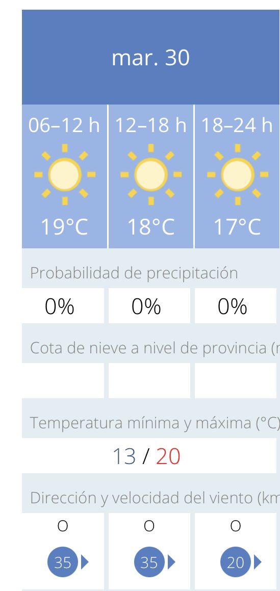 Buenos días. Según los datos de la @AEMET_Esp, hoy martes en #Melilla habrá cielos soleados. La temperatura oscilará entre los 13 y los 20 grados y el viento soplará de poniente entre 20 y 35 km/h, más flojo por la tarde.