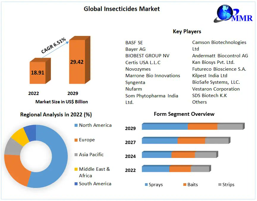 maximizemarketresearch.com/request-sample…

Protecting crops, nurturing growth: Welcome to the Insecticides Market! 🌱Explore a world where innovation meets agriculture, as we safeguard crops from harmful pests and ensure bountiful harvests. 

#Insecticides #CropProtection #SustainableAgriculture