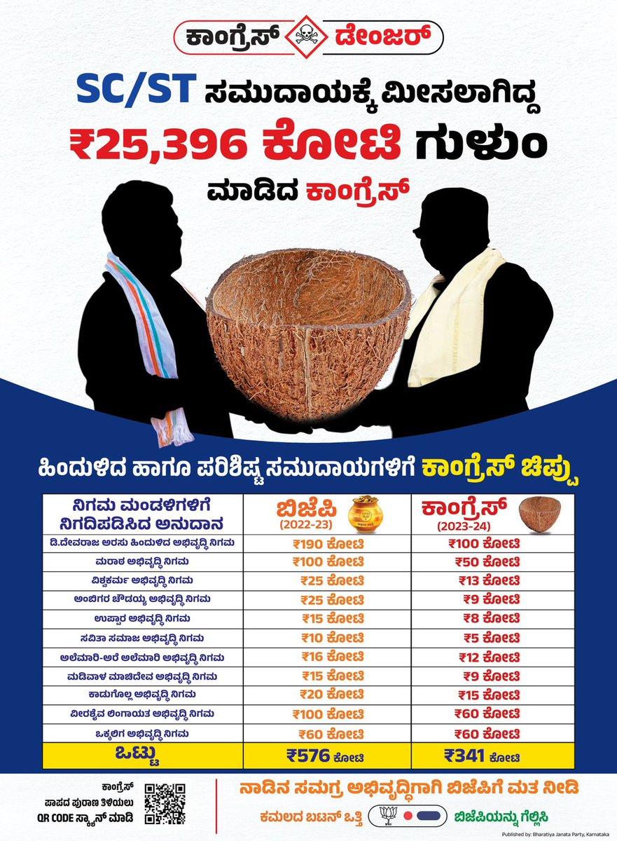 SC/ST ಸಮುದಾಯಕ್ಕೆ ಮೀಸಲಿದ್ಧ ₹25,396 ಹಣವನ್ನೂ ನುಂಗಿ ನೀರು ಕುಡಿದಿದೆ ಕಾಂಗ್ರೆಸ್. ಹಿಂದುಳಿದ ವರ್ಗಗಳ ನಿಗಮ ಮಂಡಳಿಗಳಿಗೆ ನಿಗದಿ ಪಡಿಸಿದ ಅನುದಾನವನ್ನೂ ಕಿತ್ತುಕೊಂಡಿರುವ ಕಾಂಗ್ರೆಸ್ ಸರ್ಕಾರ, ಈ ನಾಡಿನ ಹಿಂದುಳಿದವರ ಹಾಗೂ ಪರಿಶಿಷ್ಟ ಜಾತಿ ಮತ್ತು ಪರಿಶಿಷ್ಟ ಪಂಗಡಗಳ ವಿರೋಧಿ ಸರ್ಕಾರವಾಗಿದೆ.