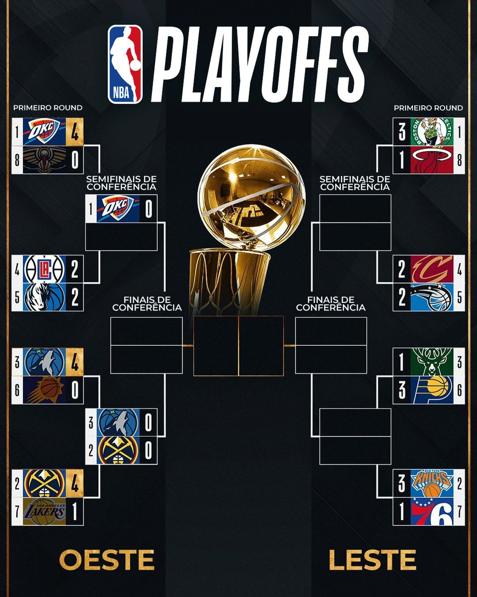 Já temos o primeiro confronto de Semifinais de Conferência definido! 🤩 Se liga no chaveamento atualizado dos #NBAPlayoffs com as classificações dos Nuggets e Thunder! 🏀🔥