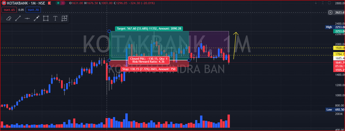 #kotakbank Kotakbank consolidating at the bottom after the RBI Ban.. Could make a swing high and 33% upmove on the cards..  #SwingTrading #StockMarketindia #stockstowatch #StocksToBuy #StocksInFocus #Stock #stockmarkets #equity #equityswing #Investment   #liveanalysis #stockive