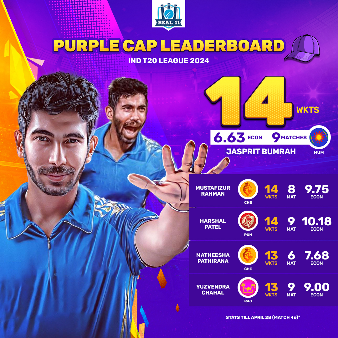 MUM's💙 #JaspritBumrah💥 tops the #Purple Cap 🟣 Leaderboard📈 with 14 wickets, while CHE's Mustafizur Rahman 💛 and BLR's Harshal Patel ❤️ are tracking him closely. Share your current favourite below! ⚾️🏃🏻‍♂️ #indiant20league #Cricket