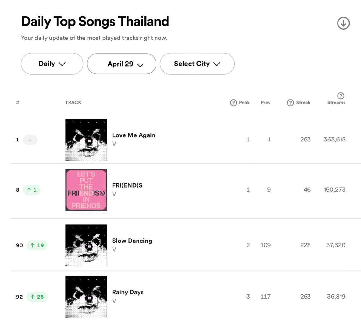 #V | 29/04/2024 - Spotify Daily Top Songs Thailand 🇹🇭 #1 (=) ━ Love Me Again ยอดสตรีม 363,615 (+51,723)🟢 #8 (+1) ━ FRI(END)S ยอดสตรีม 150,273 (+21,820)🟢 #90 (+19) ━ Slow Dancing ยอดสตรีม 37,320 (+5,748)🟢 #92 (+25) ━ Rainy Days ยอดสตรีม 36,819 (+6,308)🟢 กรี๊ด เย้…