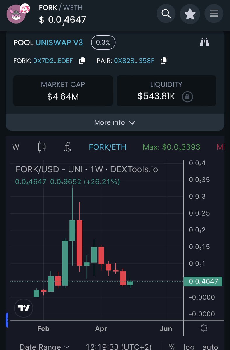 $FORK is 26% UP today while markets are bleeding! Bottom is in, and a listing is on the way. dextools.io/app/en/ether/p…