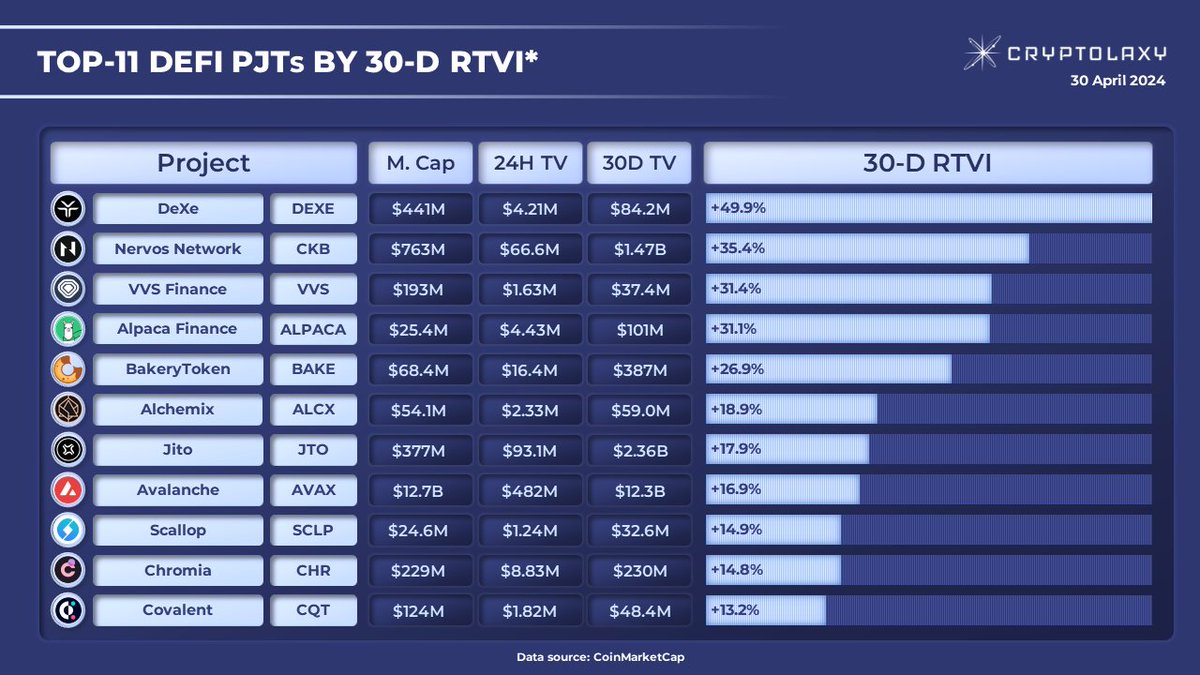 Top-11 DeFi PJTs by 30-D RTVI*

30-D #RTVI shows how much Trading Volume within the last 24H has increased as compared with the average Daily Trading Volume within the last 30 days.

$DEXE $CKB $VVS $ALPACA $BAKE $ALCX $JTO $AVAX $SCLP $CHR $CQT