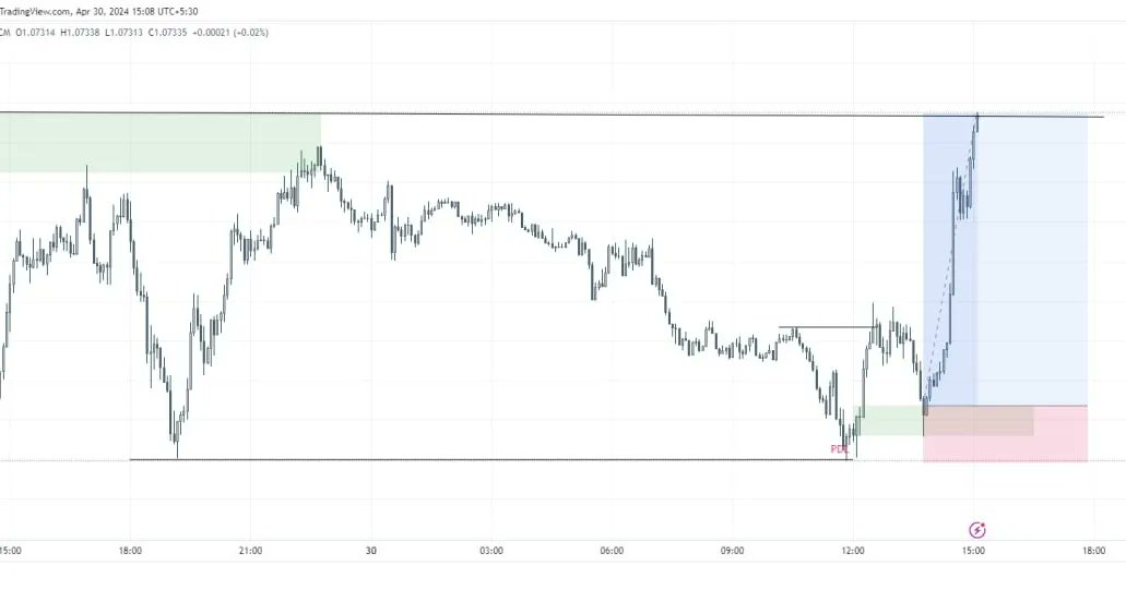 #Eurusd 
Entry model = Previous day low sweep✨
Sms/Fvg/Ssl
RR:1:5🎯
#forextrading #forex #eursud #CurrencyTrading #Currency #SMC #smctrading