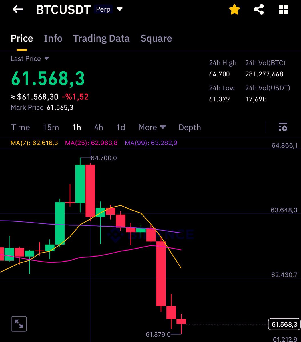 This is Not #Bitcoin Chart. This Is Our Dreams’ Melting Chart 😡
Give Us Our Money Back.
@cz_binance  Without You Everything is Worse 
#Crypto #Altcoins  #Btc